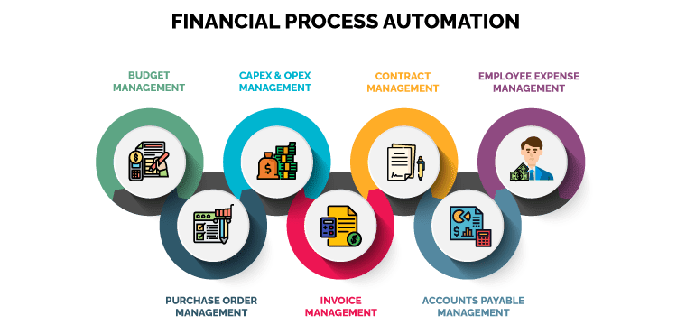 Financial Processes Automation