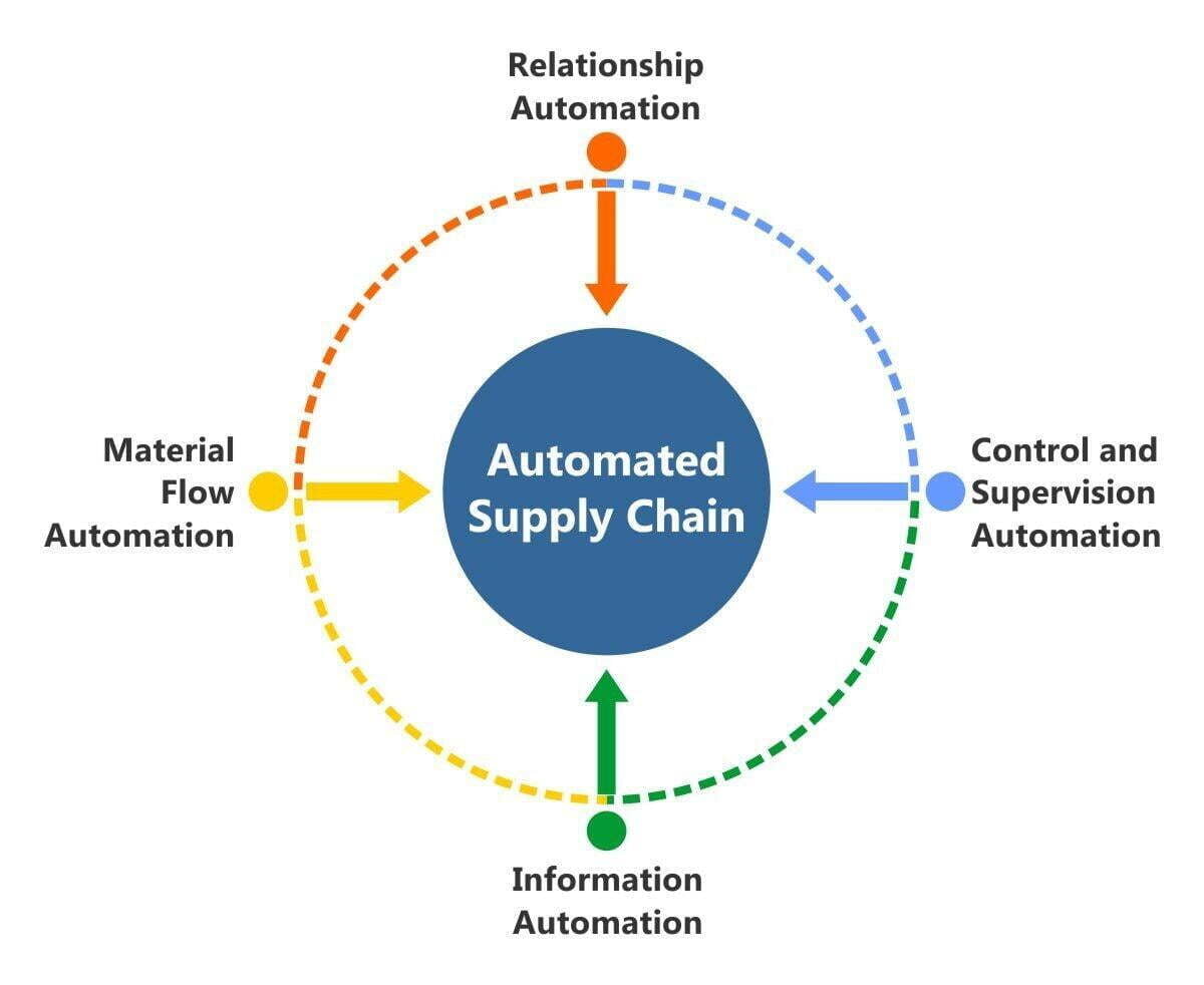 Inventory and Supply Chain Automation
