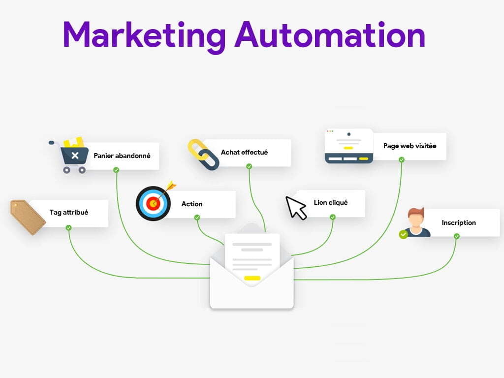 Integration with Marketing Automation