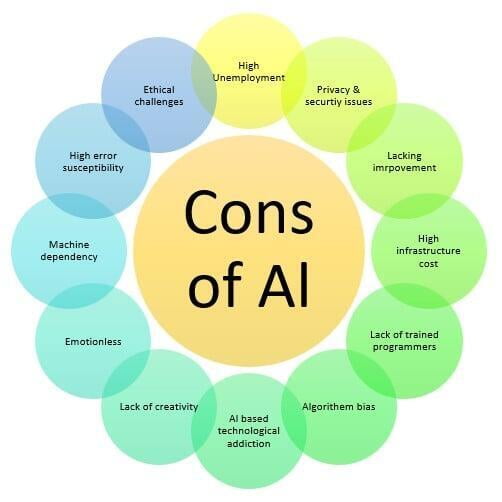 Figure 2: The cons of AI