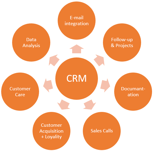 Customer Relationship Management