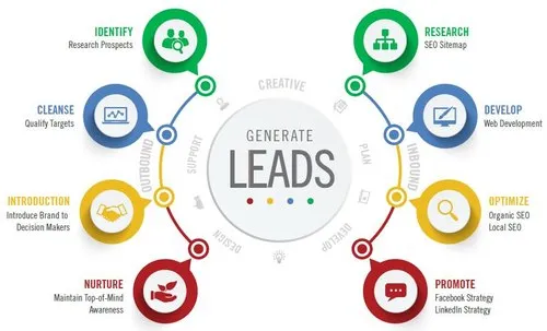 Lead Generation and Qualification