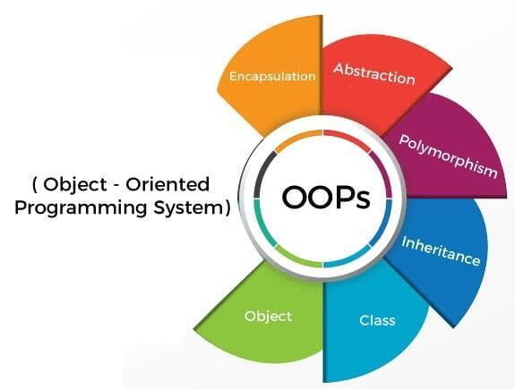 Principle of OOPs