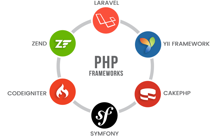 PHP Frameworks