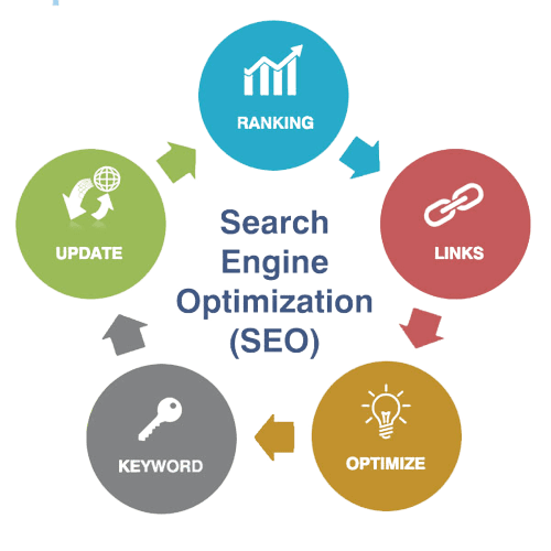 Search Engine Optimization